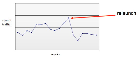 SEO Launch - site traffic drop