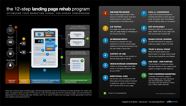 The 12-Step Landing Page Rehab Program