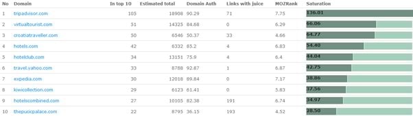 SERP Saturation Report