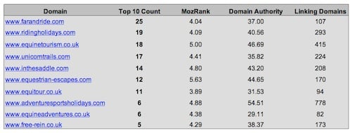 SERP Competitive Report