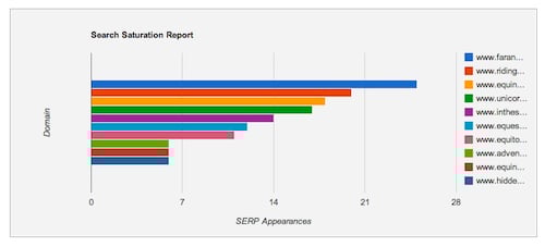 SERP Competitive Report Graph