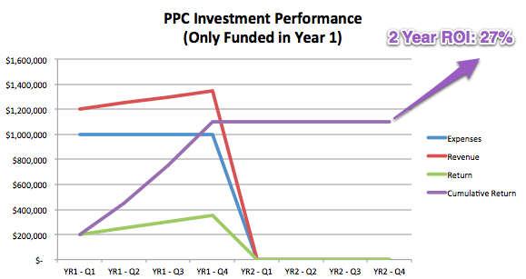 PPC Investment After 1 Year