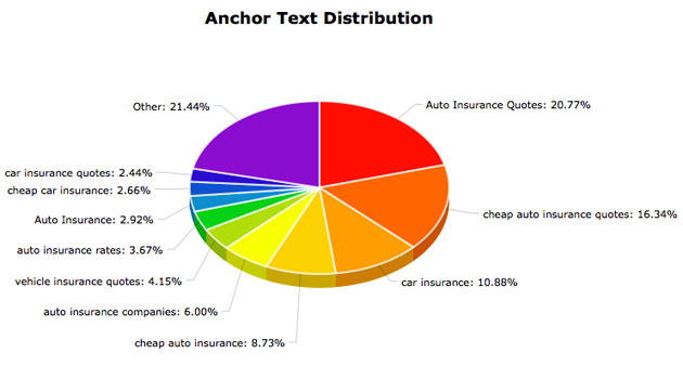 anchor text distribution chart
