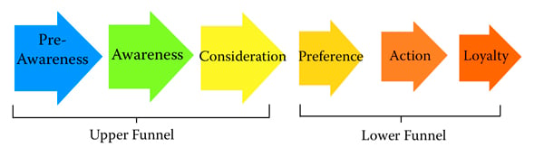 A (somewhat optimistic) illustration of the consumer purchase process