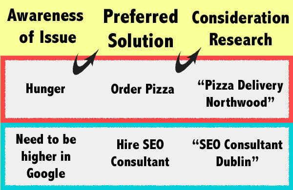 The hungry consumer's preferred solution is pizza. Searches for Pizza places near him to consider. The businessman wants higher Google rankings. After doing research, decides to hire an SEO. Searches to find one nearby.