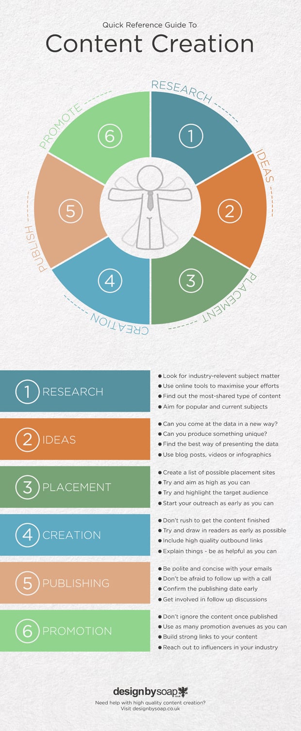 Guide To Content Creation Infographic