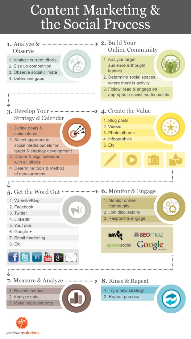 Content Marketing & the Social Process