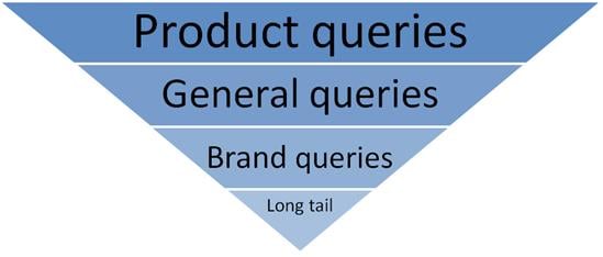 queries prioritization