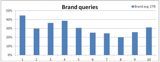 graph queries ctr graph