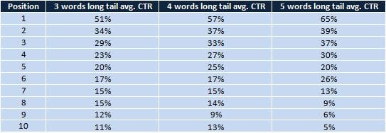 table - long tail queries ctr