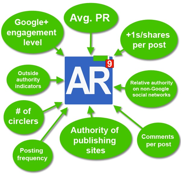 We can make a highly-educated guess as to what will determine AuthorRank