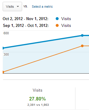 Organic search increase