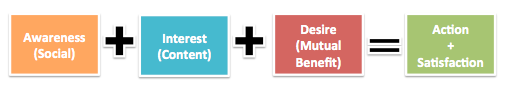 Blogger Outreach Equation by Kelsey Libert