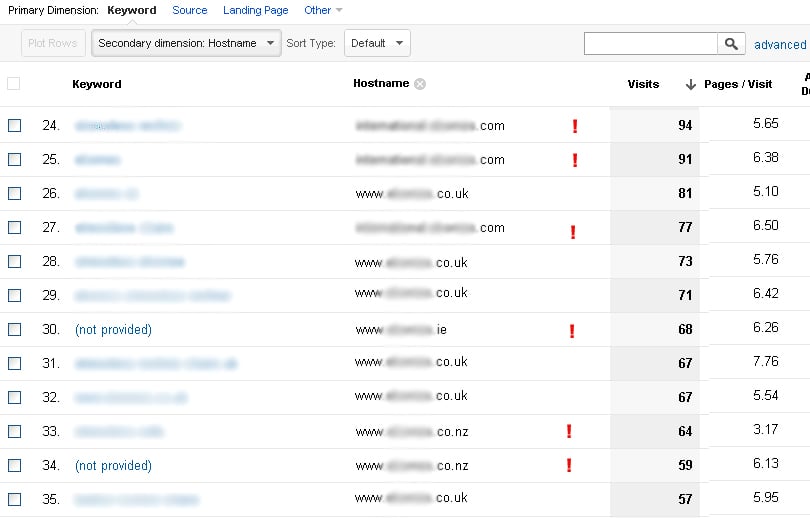 Looking at a second dimension of hostnames allows us to see what sites should not have Google Analytics tracking tags on them