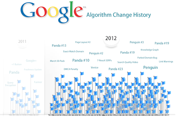 Google Algorithm Updates in 2012