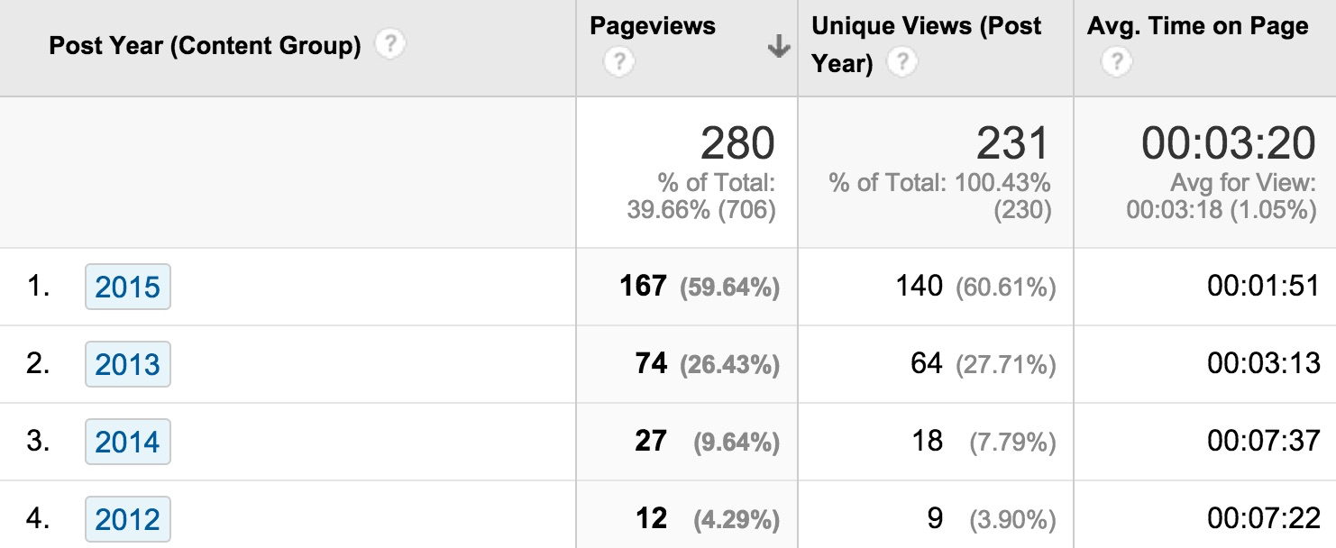 Blog post visits by year