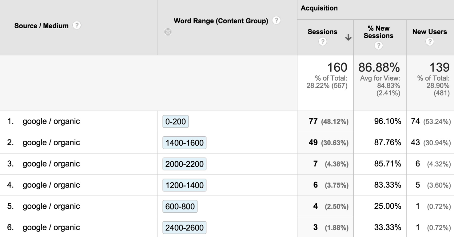 Organic Search by Word Range 