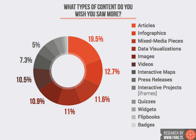 survey on desired types of content