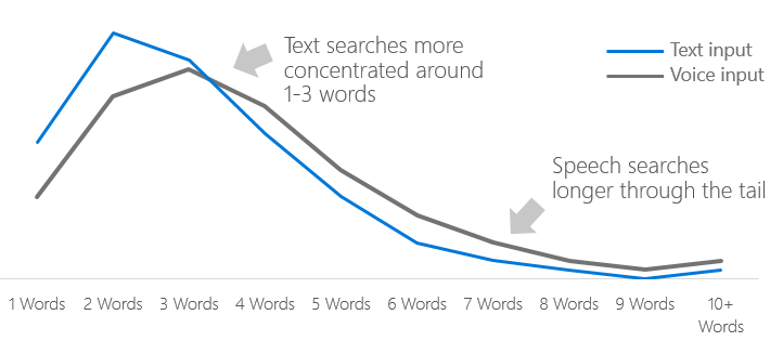 voice query length.png