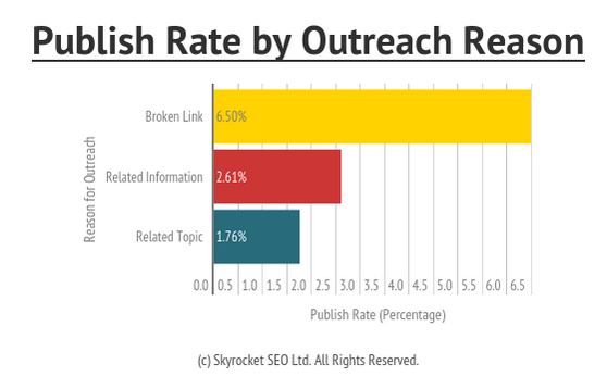 Bar graph: Publish rate by outreach reason. Broken links at 6.5%, related information at 2.61%, and related topic at 1.76%.