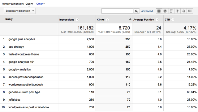 Google Webmaster Tools Data