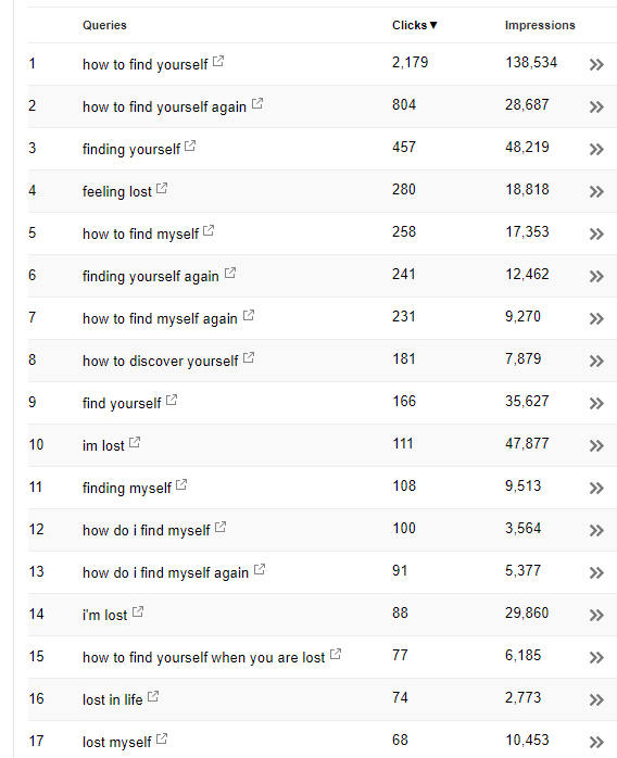 17 different keywords one page is ranking for