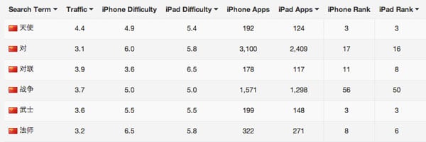 Chinese app store keywords