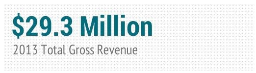 Gross Revenue