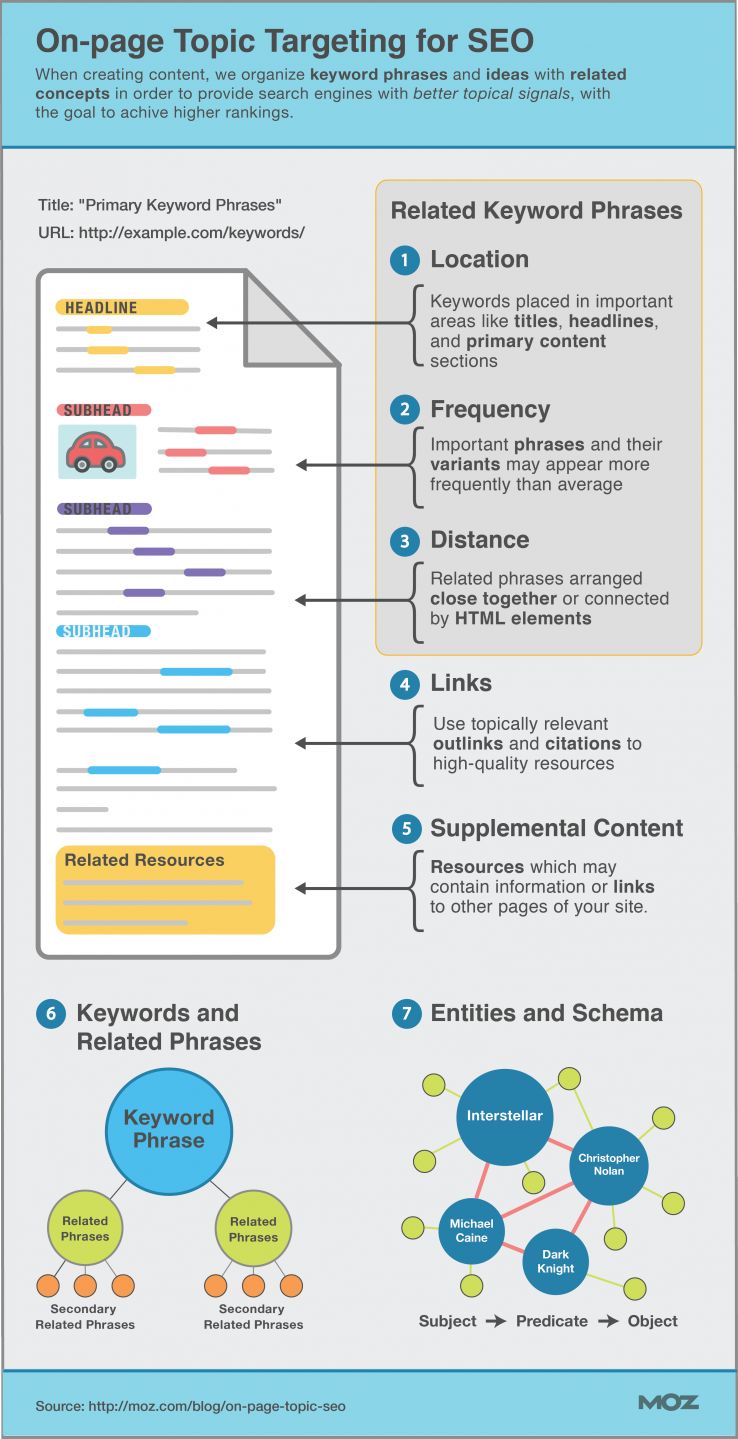 On-page Topic Targeting for SEO