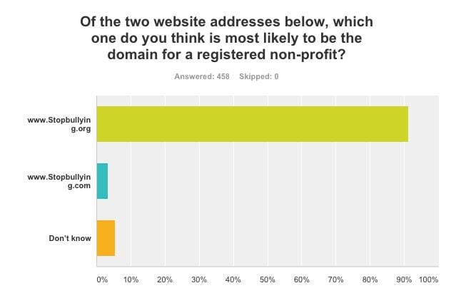 .org cctld survey