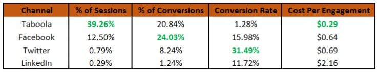 paid promotion comparison chart