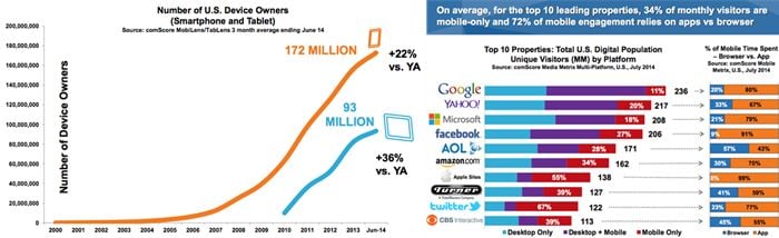 Mobile device and app growth