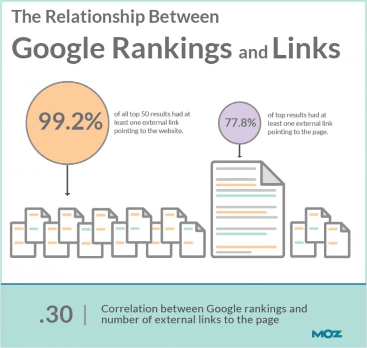 The Relationship Between Google Rankings And Links