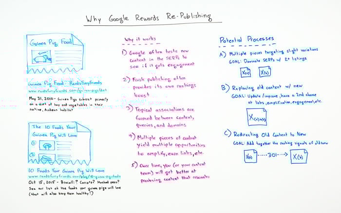 Why Google Rewards Re-Publishing