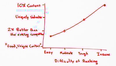 Piece of the whiteboard: A positively trending graph with quality of content on the Y axis and difficulty of ranking on the X axis.